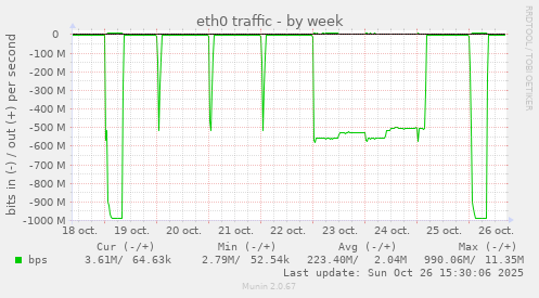 eth0 traffic