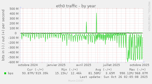 eth0 traffic