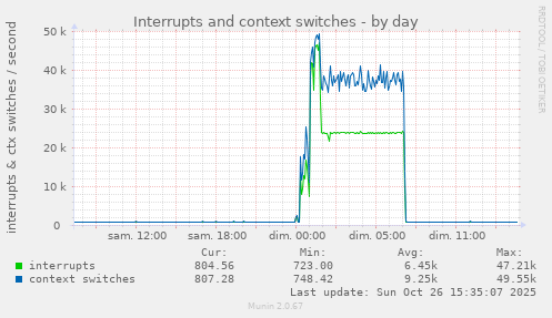 Interrupts and context switches