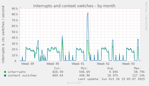 Interrupts and context switches