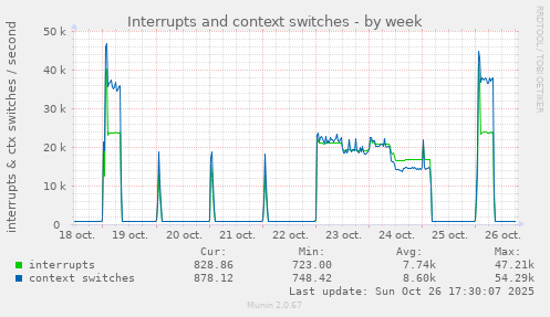 Interrupts and context switches