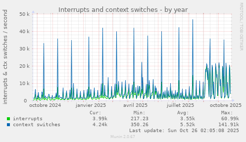 Interrupts and context switches