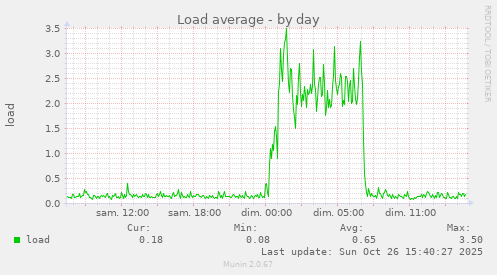 Load average