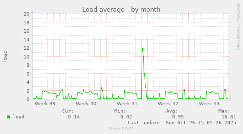 Load average