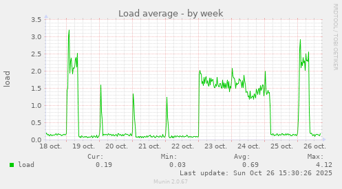 Load average