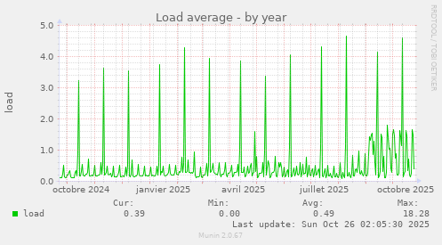 Load average