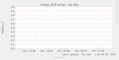 mega_disk temp