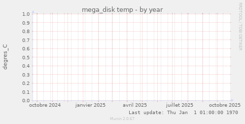 mega_disk temp