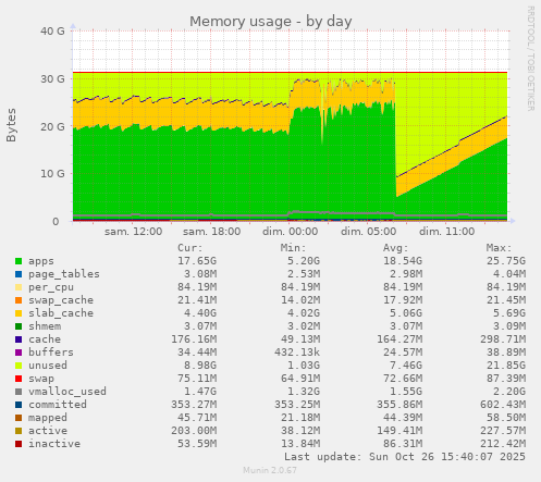 Memory usage