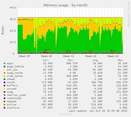 Memory usage