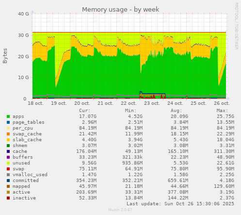 Memory usage