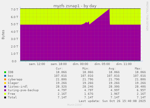 myzfs zsnap1