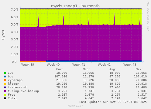 myzfs zsnap1