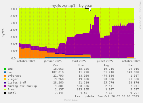myzfs zsnap1