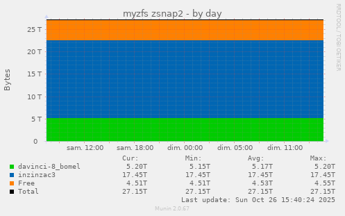 myzfs zsnap2