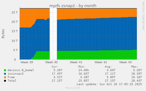 myzfs zsnap2