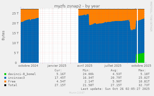 myzfs zsnap2