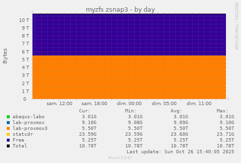 myzfs zsnap3