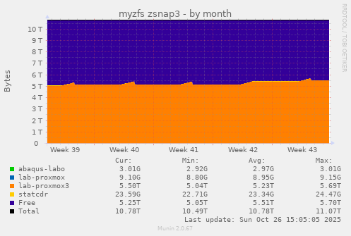 myzfs zsnap3