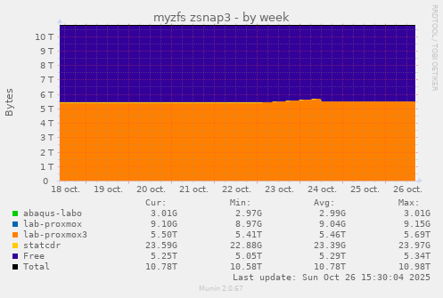 myzfs zsnap3