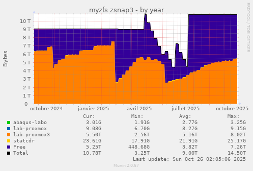 myzfs zsnap3