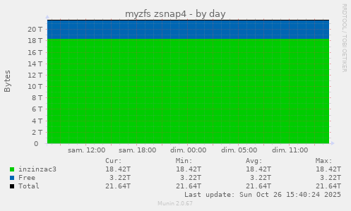 myzfs zsnap4
