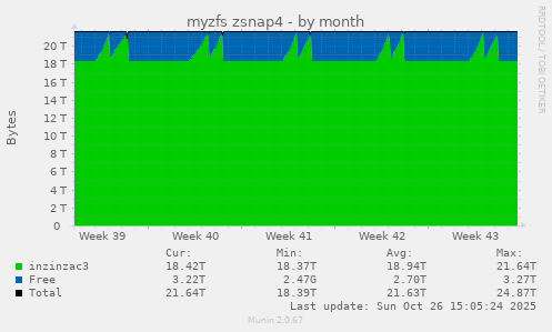 myzfs zsnap4