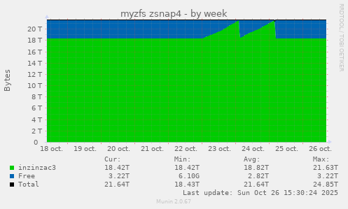myzfs zsnap4