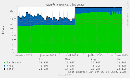 myzfs zsnap4