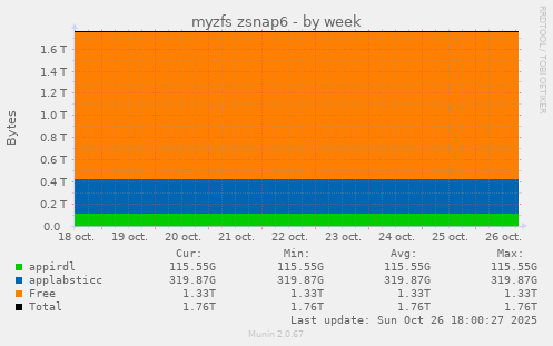myzfs zsnap6