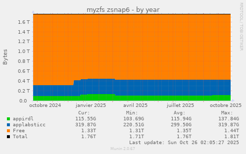 myzfs zsnap6