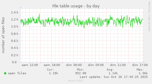 File table usage
