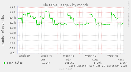 File table usage