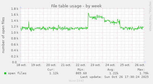 File table usage