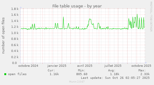 File table usage