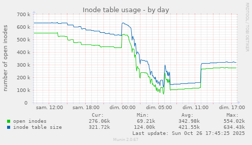 Inode table usage