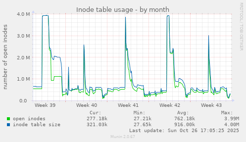 Inode table usage