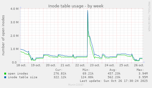Inode table usage