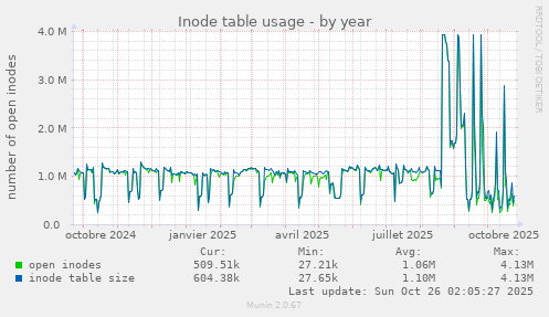 Inode table usage