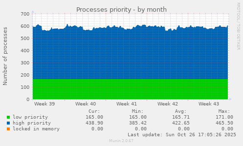Processes priority