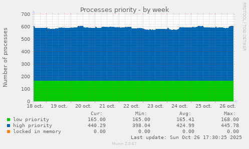 Processes priority