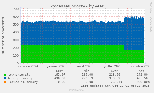 Processes priority