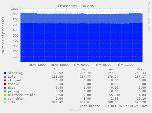 Processes