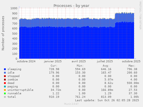 Processes