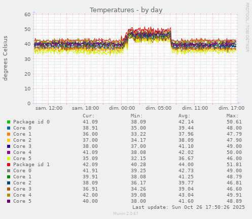 Temperatures