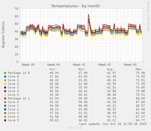 Temperatures