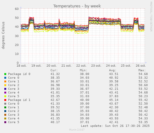 Temperatures