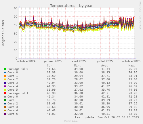 Temperatures