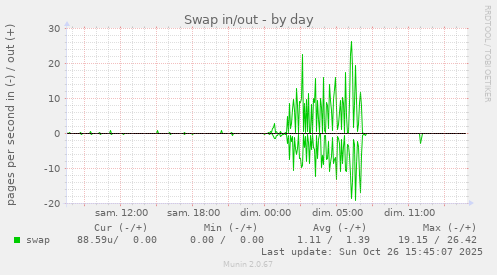 Swap in/out