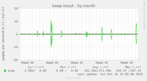 Swap in/out